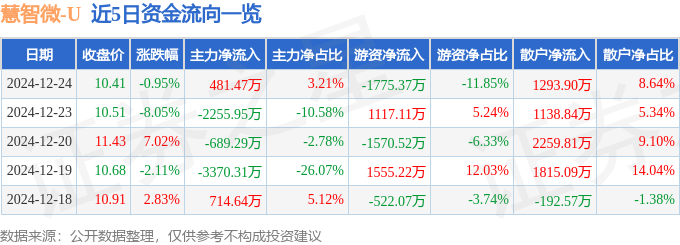 慧智微（688512）12月24日主力资金净买入48147万元(图1)