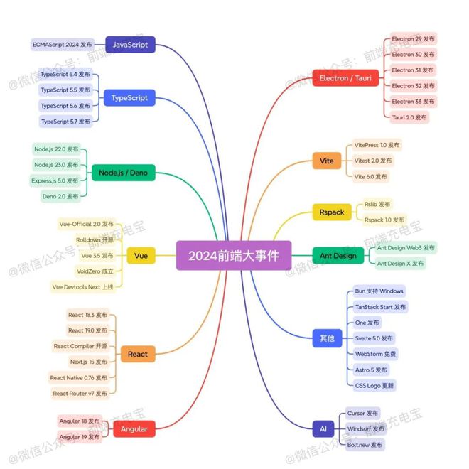 前端年度大事件盘点：尤雨溪成立公司、ECMAScript2024发布以及各大框架重磅更新……(图1)