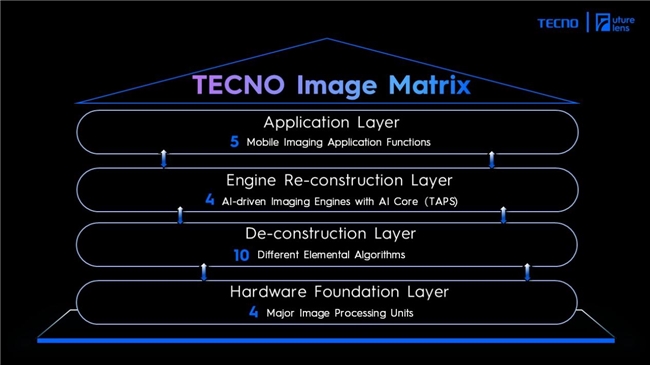 TECNOFutureLens2024全新发布AI影像架构及两项创新影像技术(图1)