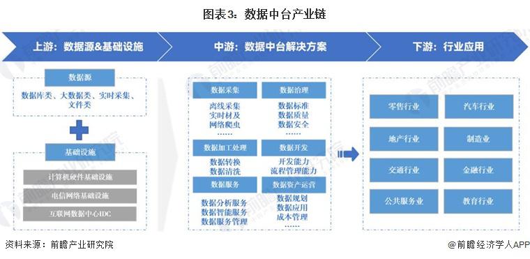 预见2024：《2024年中国数据中台行业全景图谱》（附市场现状、产业链和发展趋势等）(图1)