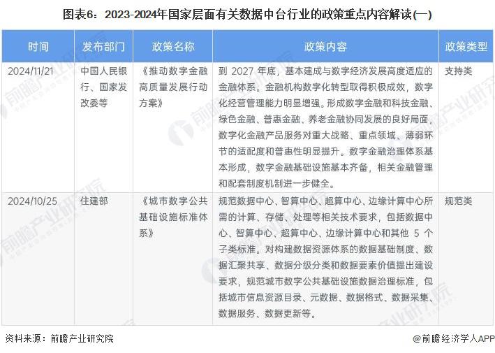 预见2024：《2024年中国数据中台行业全景图谱》（附市场现状、产业链和发展趋势等）(图4)