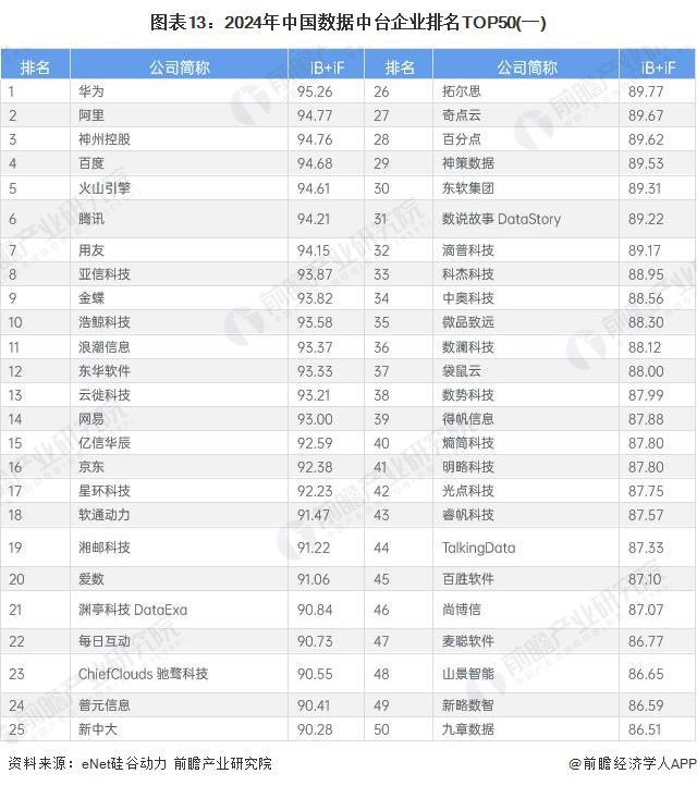 预见2024：《2024年中国数据中台行业全景图谱》（附市场现状、产业链和发展趋势等）(图8)