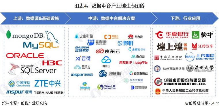 预见2024：《2024年中国数据中台行业全景图谱》（附市场现状、产业链和发展趋势等）(图2)