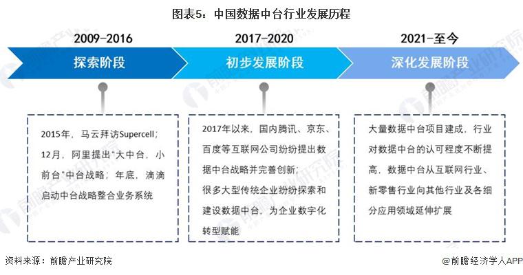 预见2024：《2024年中国数据中台行业全景图谱》（附市场现状、产业链和发展趋势等）(图3)