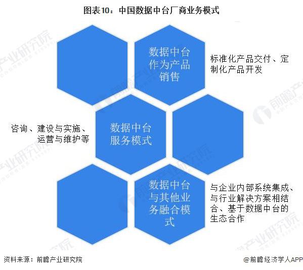 预见2024：《2024年中国数据中台行业全景图谱》（附市场现状、产业链和发展趋势等）(图6)