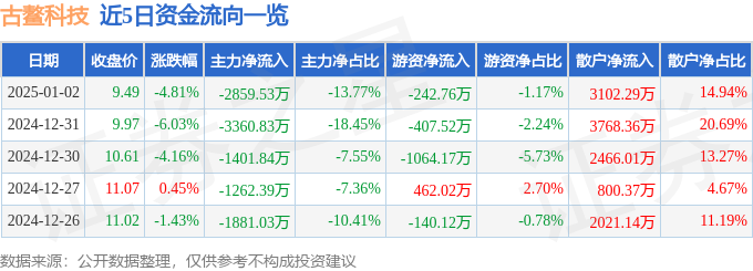 古鳌科技（300551）1月2日主力资金净卖出285953万元(图1)