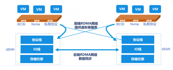 百万级IOPS浪潮云海超融合全栈RDMA让云上业务“快到飞起”(图1)