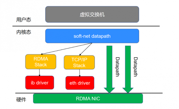 百万级IOPS浪潮云海超融合全栈RDMA让云上业务“快到飞起”(图2)