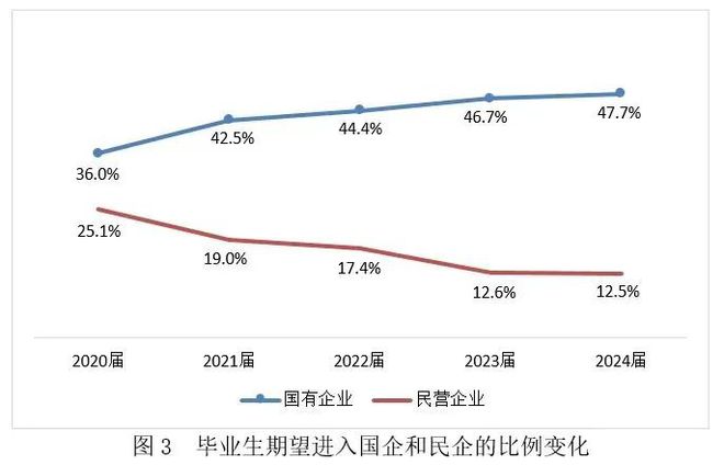 今年大学生就业如何？看《2024大学生就业力调研报告》读懂情况(图3)