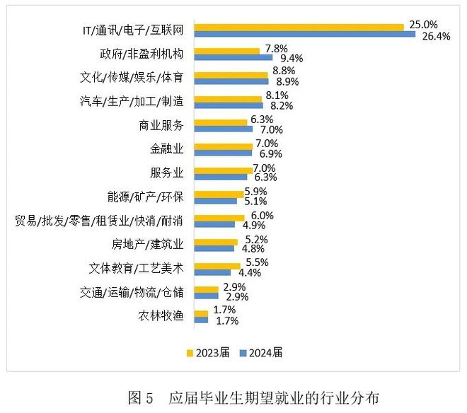今年大学生就业如何？看《2024大学生就业力调研报告》读懂情况(图5)
