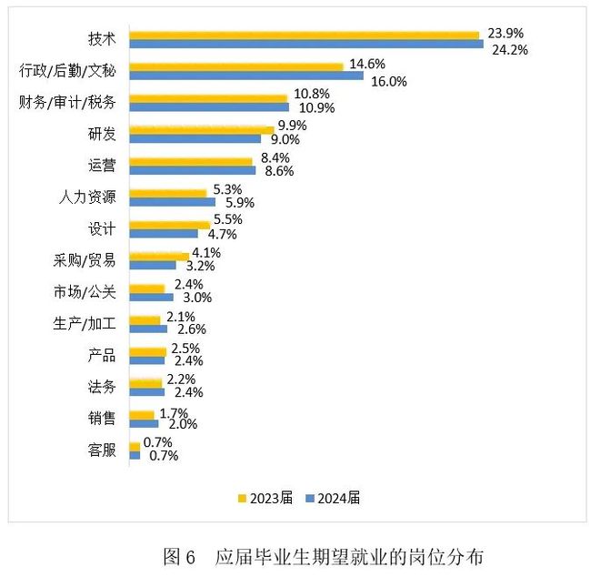 今年大学生就业如何？看《2024大学生就业力调研报告》读懂情况(图6)