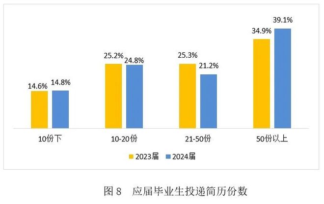 今年大学生就业如何？看《2024大学生就业力调研报告》读懂情况(图8)