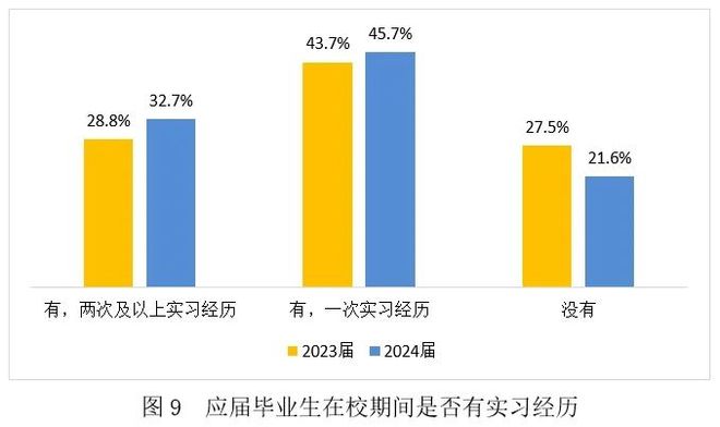 今年大学生就业如何？看《2024大学生就业力调研报告》读懂情况(图9)