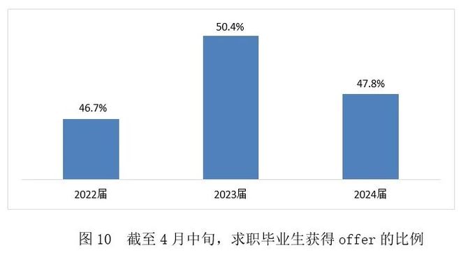今年大学生就业如何？看《2024大学生就业力调研报告》读懂情况(图10)
