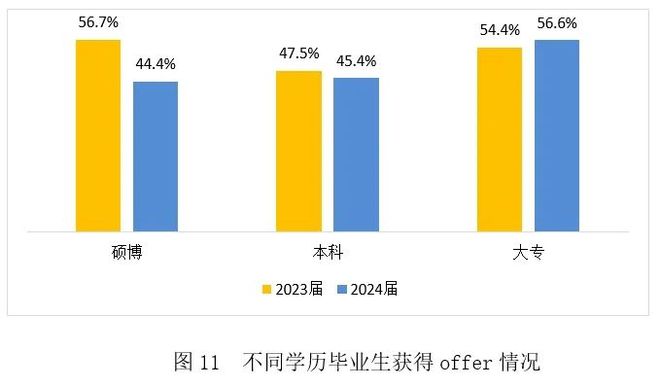 今年大学生就业如何？看《2024大学生就业力调研报告》读懂情况(图11)