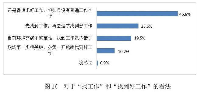 今年大学生就业如何？看《2024大学生就业力调研报告》读懂情况(图16)
