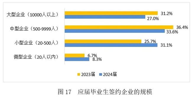 今年大学生就业如何？看《2024大学生就业力调研报告》读懂情况(图17)