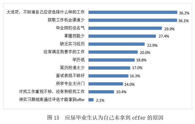 今年大学生就业如何？看《2024大学生就业力调研报告》读懂情况(图15)