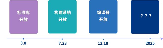 开源编程语言MoonBit2024年度技术盘点(图7)