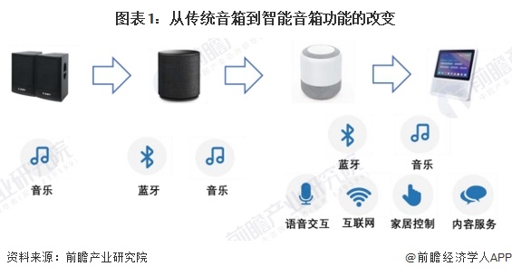 预见2024：《2024年中国智能音箱行业全景图谱》（附市场现状、竞争格局和发展趋势等）(图1)