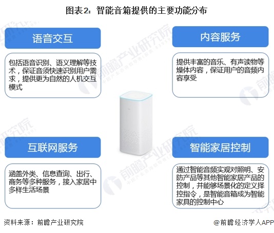 预见2024：《2024年中国智能音箱行业全景图谱》（附市场现状、竞争格局和发展趋势等）(图2)