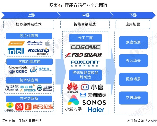 预见2024：《2024年中国智能音箱行业全景图谱》（附市场现状、竞争格局和发展趋势等）(图4)
