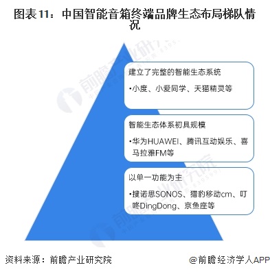 预见2024：《2024年中国智能音箱行业全景图谱》（附市场现状、竞争格局和发展趋势等）(图11)