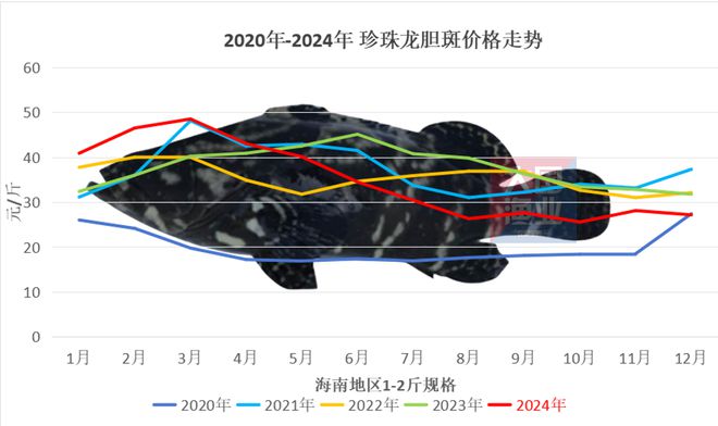 32元斤！同比暴跌20元斤塘头价一年间蒸发40%！这条鱼到底发生了什么？(图2)
