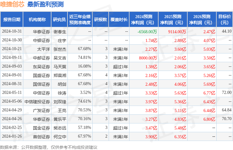 唯捷创芯：2月11日召开分析师会议3WFund、JPMorgan等多家机构参与(图1)
