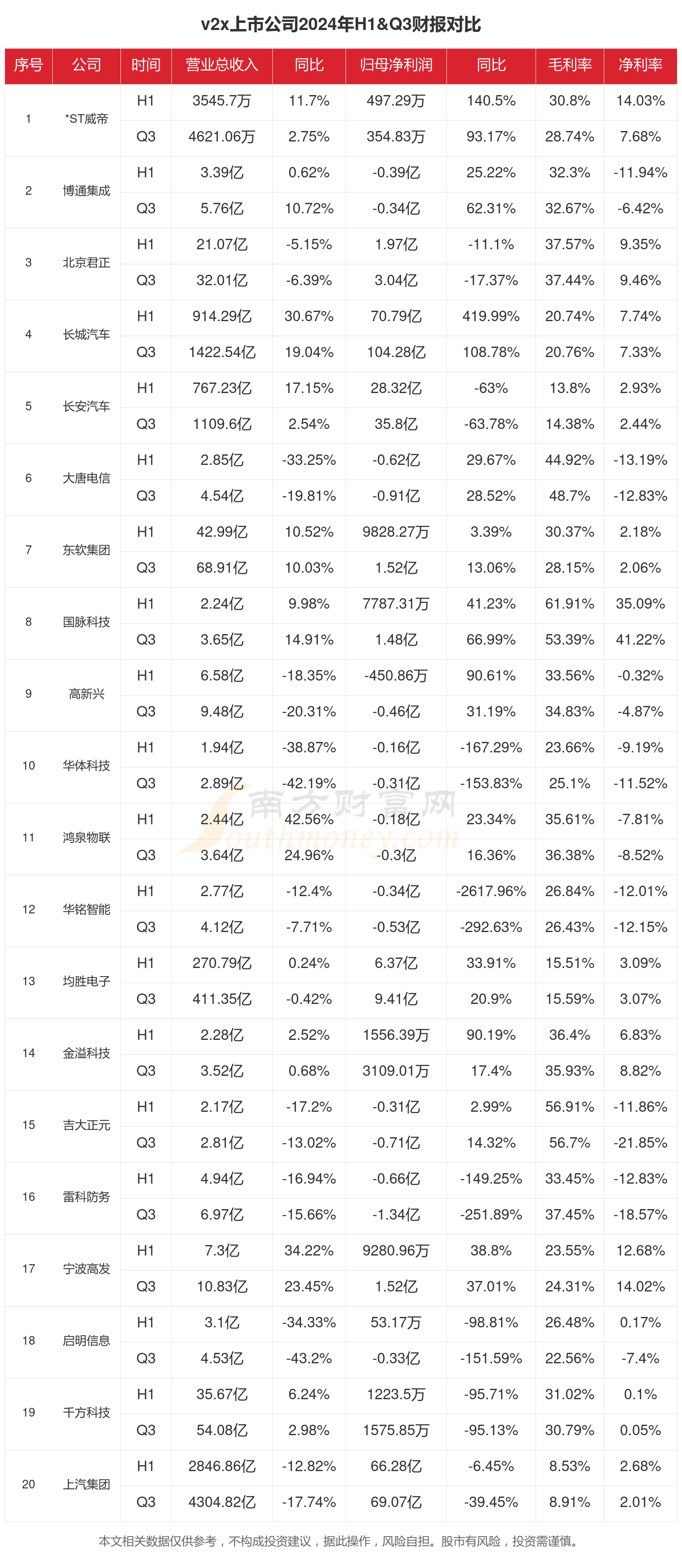 v2x行业上市公司现状如何（2024年前三季度）(图1)
