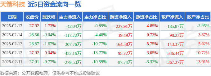 股票行情快报：天箭科技（002977）2月17日主力资金净卖出4204万元(图1)