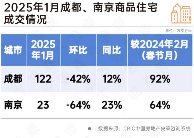 24城房价环比上涨成都、南京领跑(图2)
