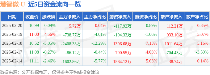 股票行情快报：慧智微（688512）2月20日主力资金净买入572万元(图1)
