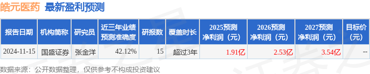 皓元医药：2月19日接受机构调研包括知名机构盘京投资的多家参与