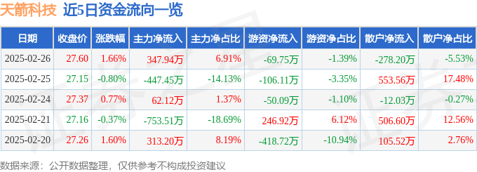 股票行情快报：天箭科技（002977）2月26日主力资金净买入34794万元