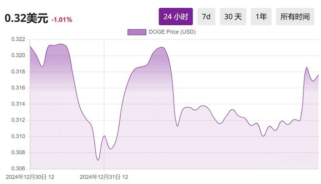 【Web30】狗狗币(DOGE)价格预测2024、2025–30(图5)