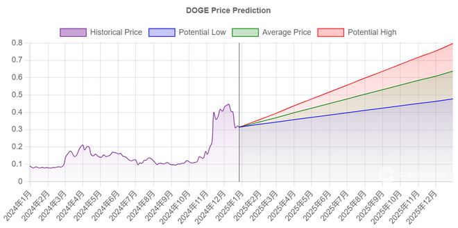 【Web30】狗狗币(DOGE)价格预测2024、2025–30(图2)