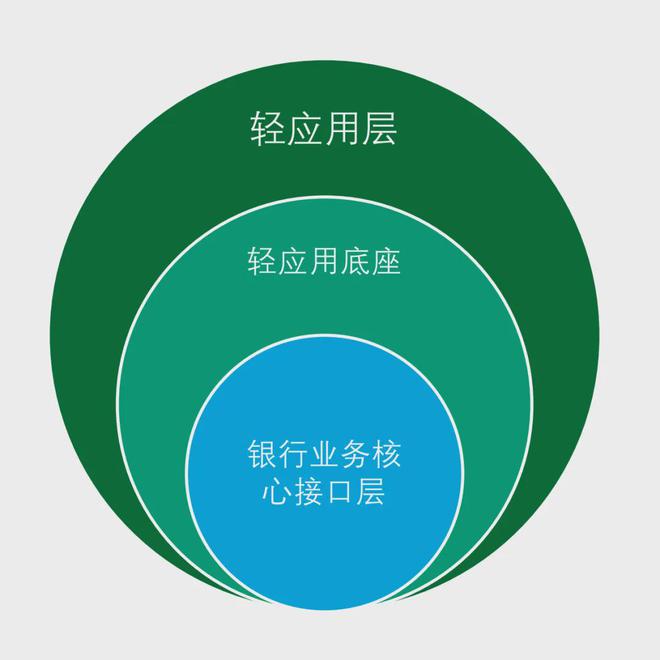 技术应用丨面向私域的银行标准轻应用平台建设实践(图1)