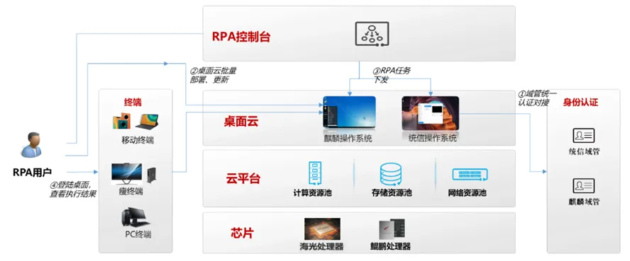 基于“桌面云+RPA”技术金融应用实施建议(图1)