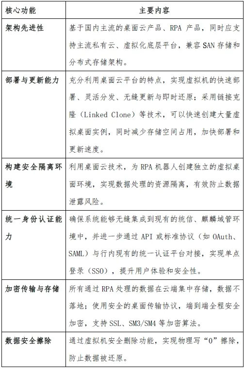 基于“桌面云+RPA”技术金融应用实施建议(图2)