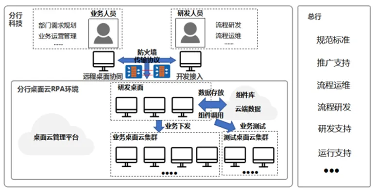 基于“桌面云+RPA”技术金融应用实施建议(图6)