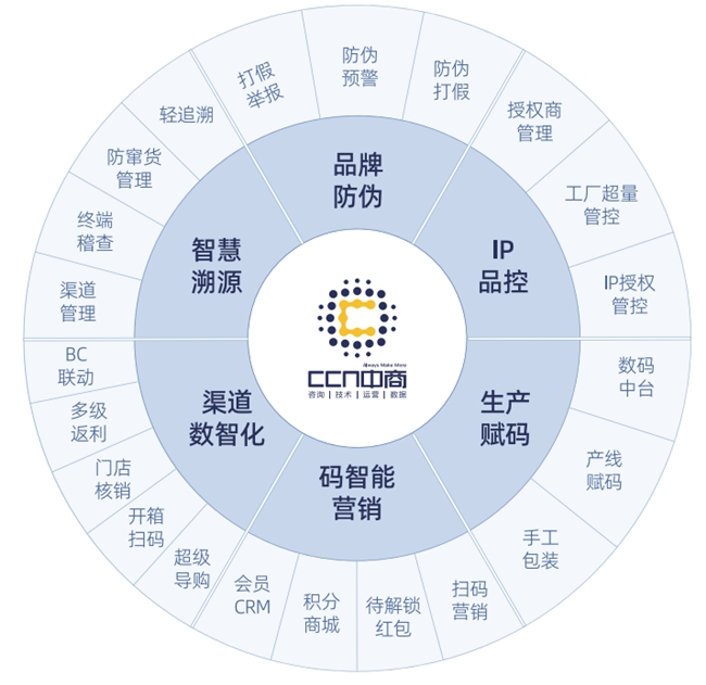 CCN中商：以“一物一码”技术为企业提供防伪溯源、营销、RFID、IP授权管理等全链路解决方案(图1)