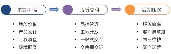交付力研究交付规模同比降低产品力向、服务体系拓展深化(图3)