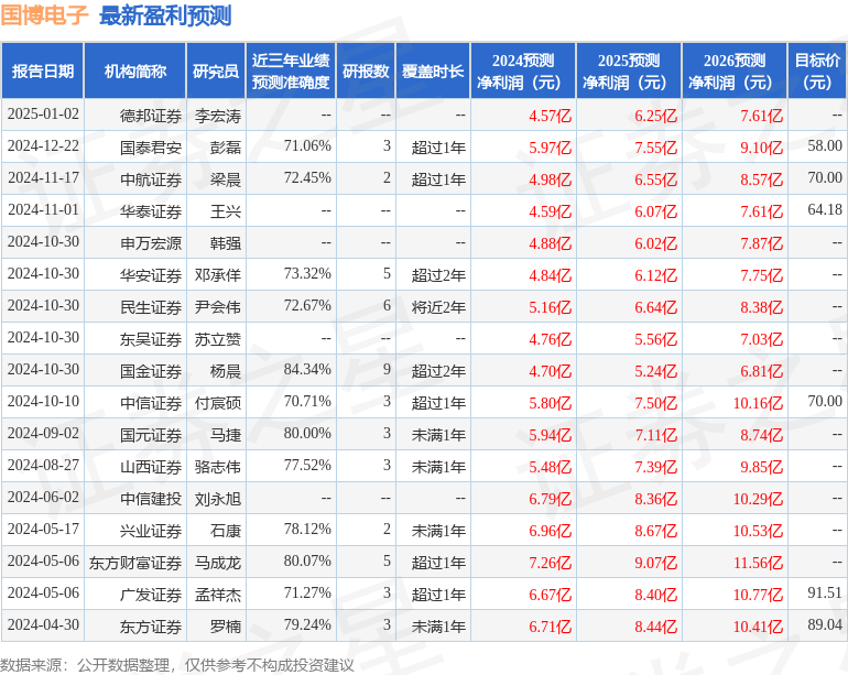 国博电子：2月25日召开分析师会议包括知名机构天倚道投资的多家机构参与