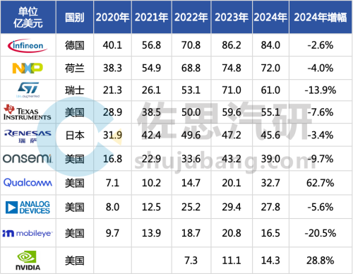 十大汽车芯片厂家2024年总结与2025展望