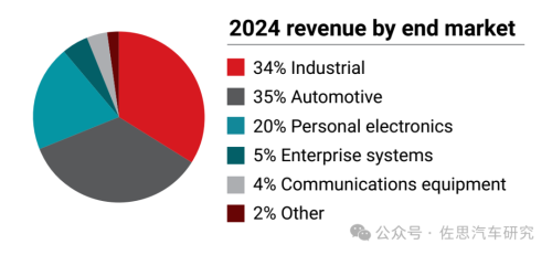 十大汽车芯片厂家2024年总结与2025展望(图29)