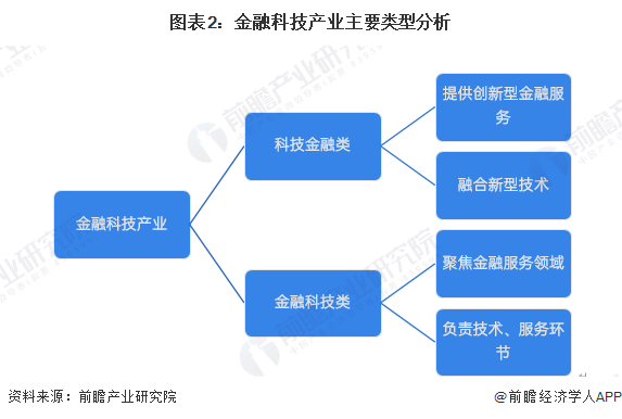 预见2025：《2025年中国金融科技行业全景图谱》（附市场现状、产业链和发展趋势等）(图2)