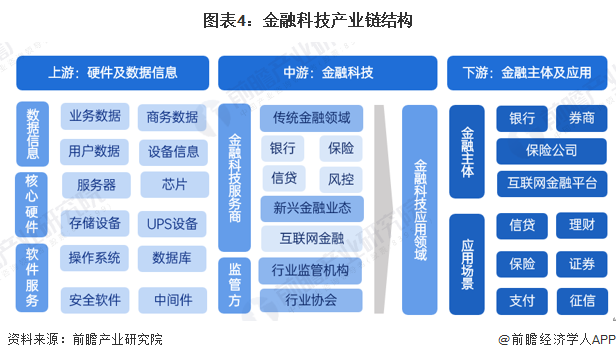 预见2025：《2025年中国金融科技行业全景图谱》（附市场现状、产业链和发展趋势等）(图4)