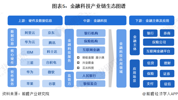 预见2025：《2025年中国金融科技行业全景图谱》（附市场现状、产业链和发展趋势等）(图5)