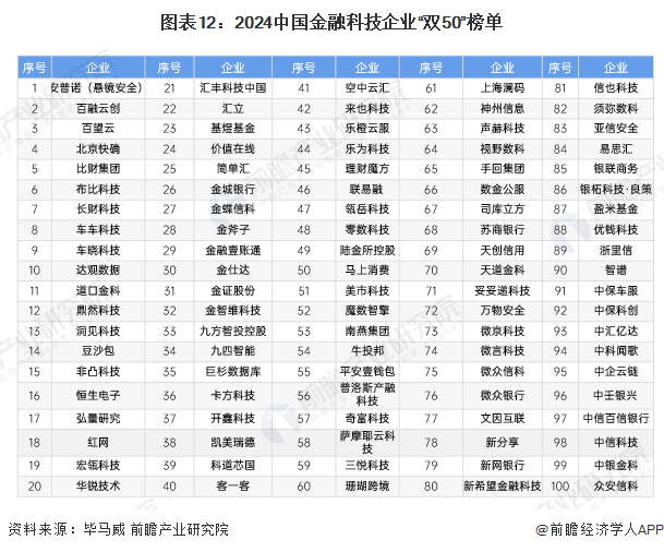 预见2025：《2025年中国金融科技行业全景图谱》（附市场现状、产业链和发展趋势等）(图12)